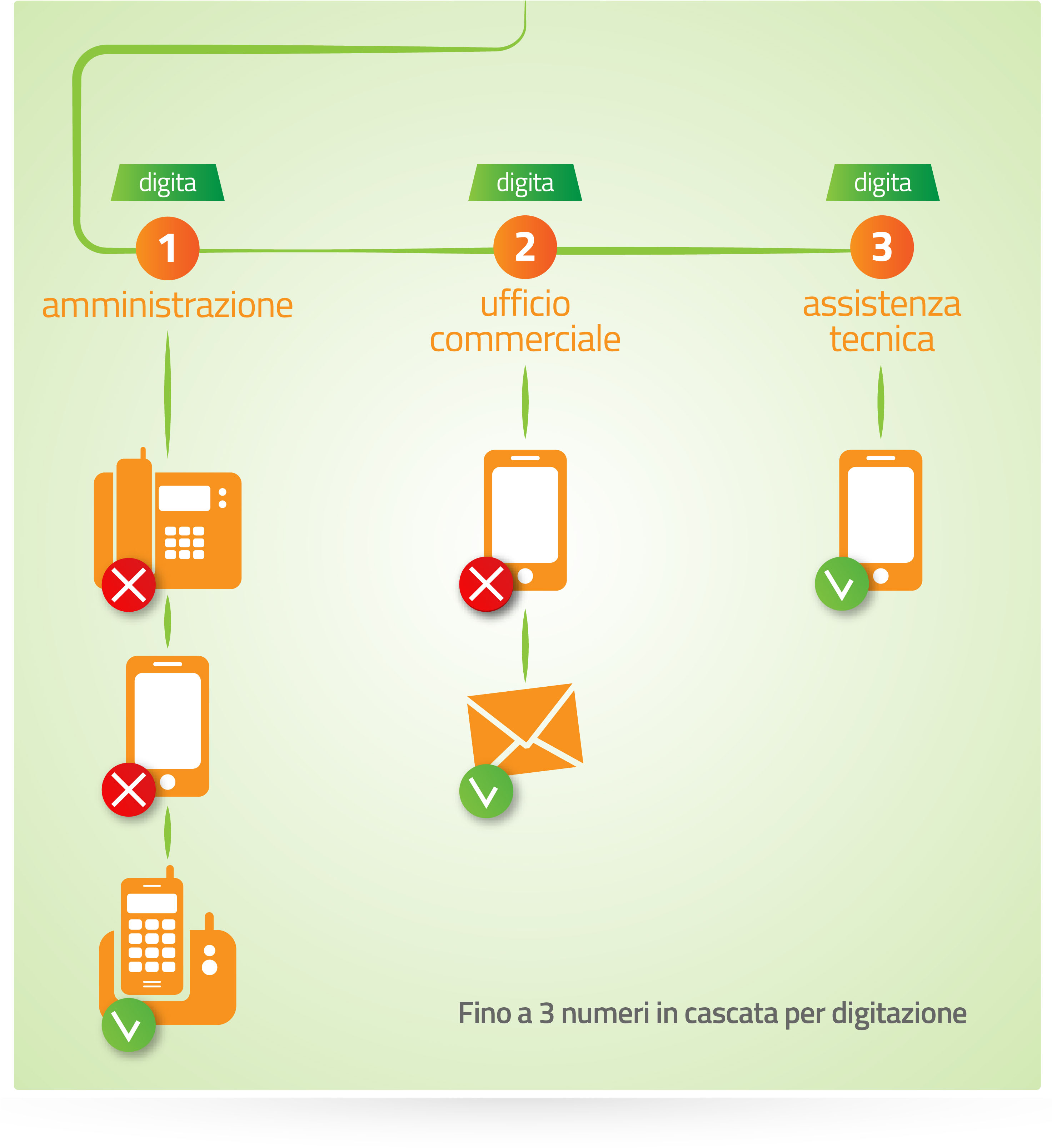 Smistamento chiamate del centralino virtuale